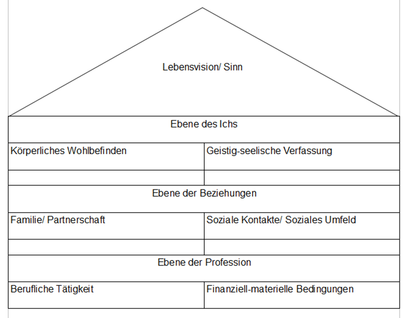 Die sieben Stockwerke unserer Persönlichkeit