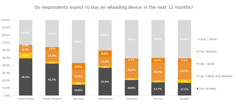 Graph 2: Do respondents expect to buy an eReading device in the next 12 months
