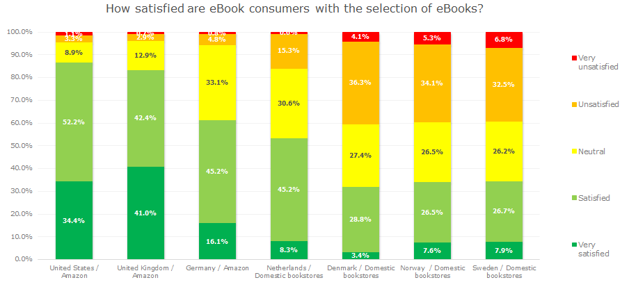 Graph 6: How satisfied are eBook consumers with the selection of eBooks