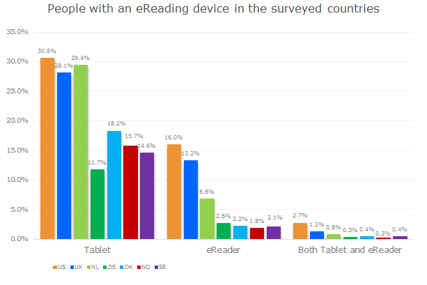 Graph 1: People with eReading devices in the surveyed countries