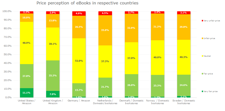 Graph 5: Price perception of eBooks in respective countries