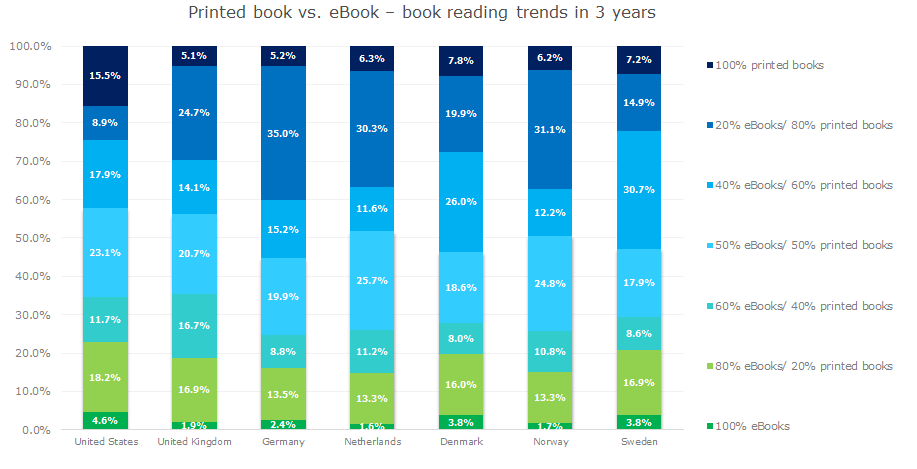 Graph 4: Printed book vs. eBook – book reading trend in 3 years