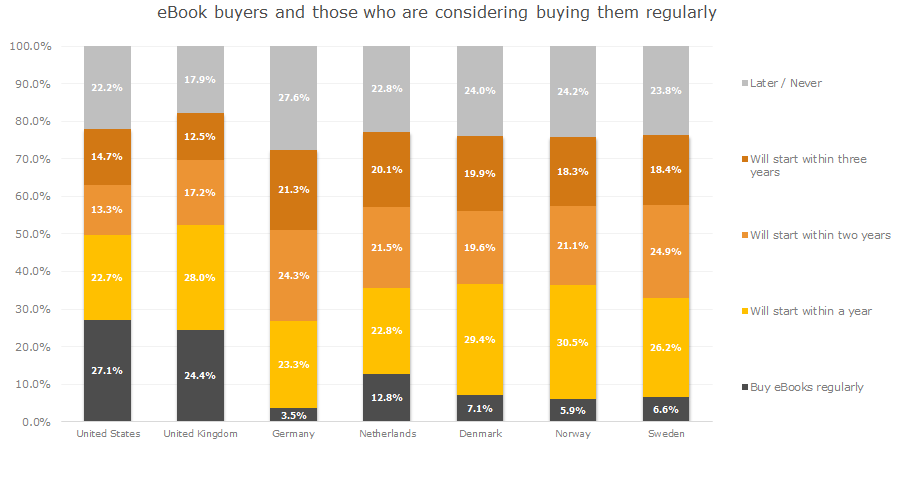 Graph 3: eBook buyers and those who are considering buying them regularly