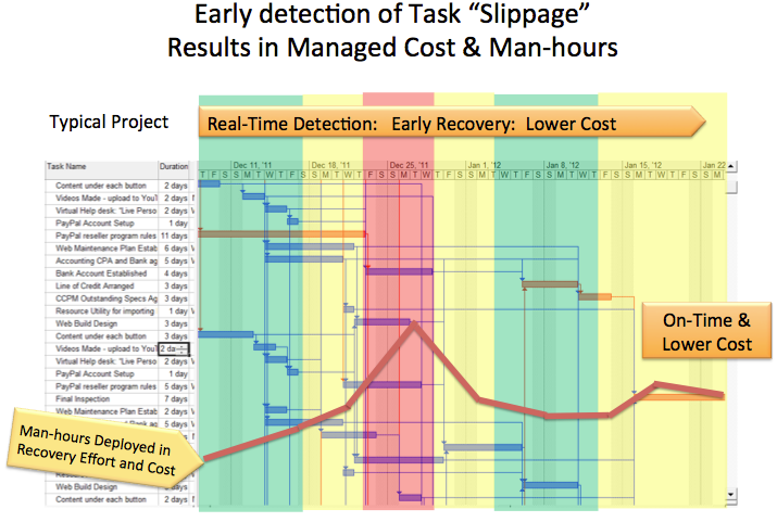 Fig 2: Early Warning, proactive control of Cost and Man-Hours guided by the Buffer Mechanism.