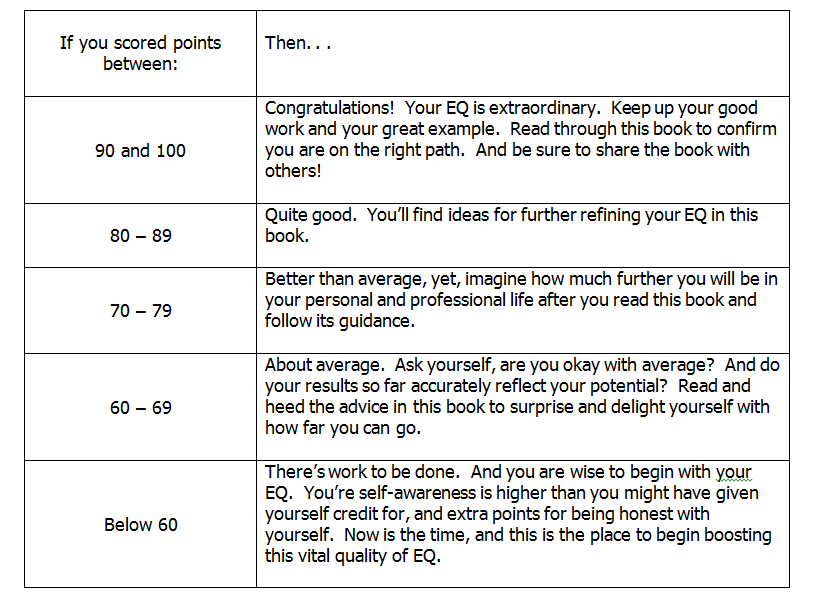 Emotional Quotient Chart