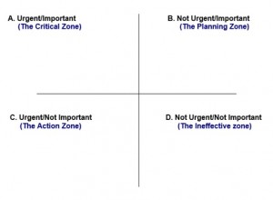 divide into four quadrants or zones based on tasks’ importance and urgency