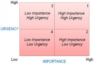 Urgency-Importance Method