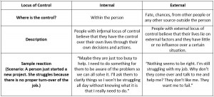 Locus of Control - Internal vs. External